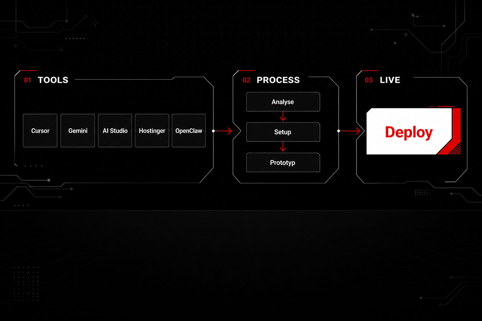 Tech-Stack und Prozess: Tools, Analyse–Setup–Prototyp, Deploy